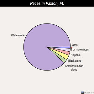 Paxton races chart