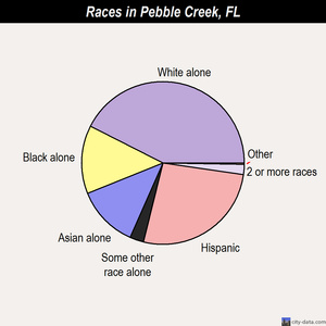 Pebble Creek races chart