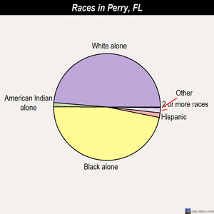 Perry races chart
