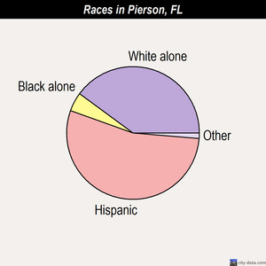 Pierson races chart