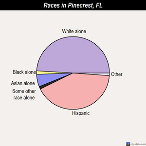 Pinecrest races chart