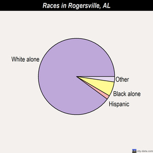 Rogersville races chart