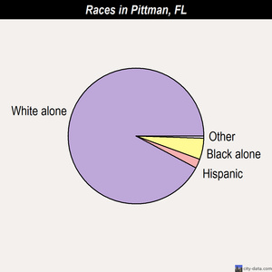 Pine Ridge races chart