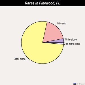 Pinewood races chart