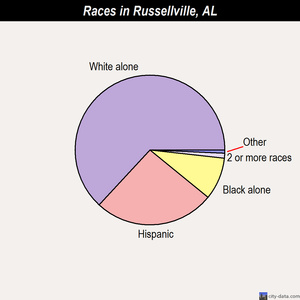 Russellville races chart