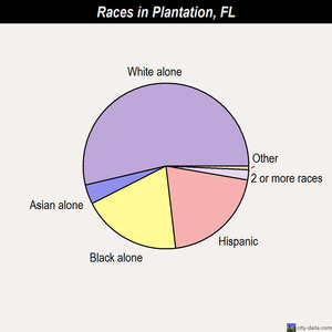 Plantation races chart