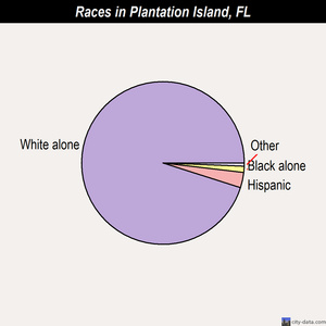 Plantation Island races chart