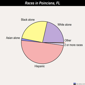 Poinciana Fl