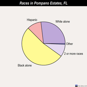 Pompano Estates races chart