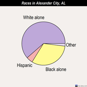 Alexander City races chart