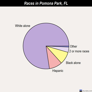 Poinciana races chart