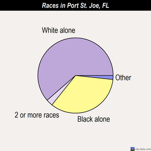Port St. Joe races chart