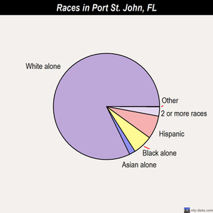 Port St. John races chart