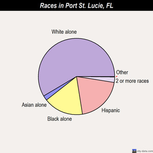 Port St. Lucie races chart