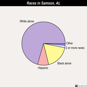 Samson races chart