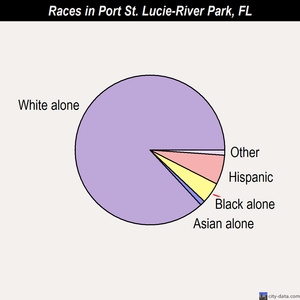 Port St. Lucie-River Park races chart