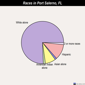 Port Salerno races chart