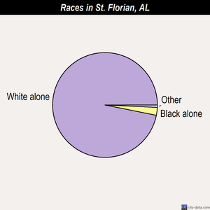 St. Florian races chart