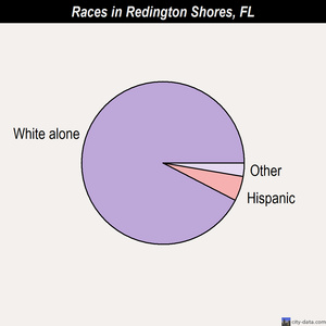 Redington Shores races chart