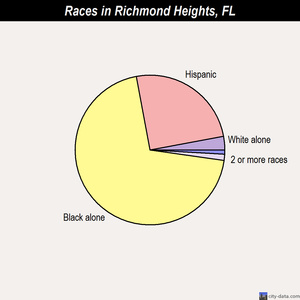 Richmond Heights races chart