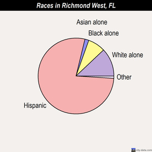 Richmond West races chart