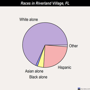 Riverland Village races chart