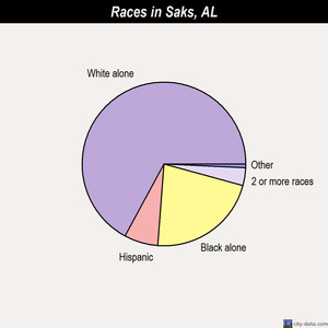 Saks races chart