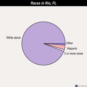 Riverview races chart