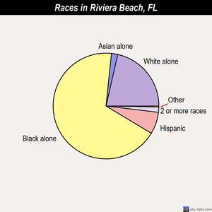 Riviera Beach races chart