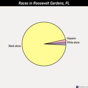 Rockledge races chart