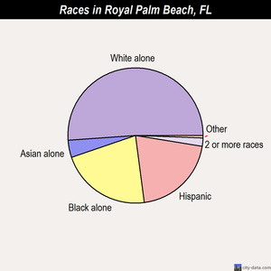 Royal Palm Beach races chart