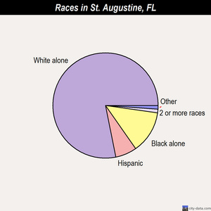 St. Augustine races chart