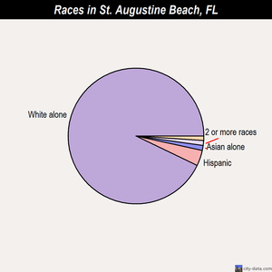 St. Augustine Beach races chart