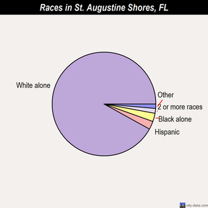St. Augustine Shores races chart