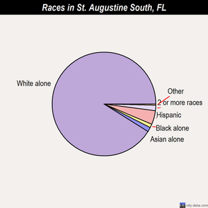 St. Augustine South races chart
