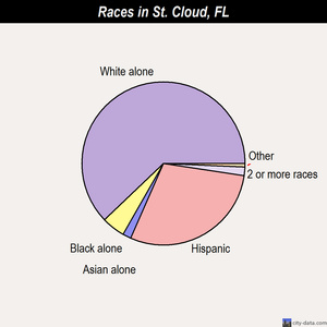 St. Cloud races chart