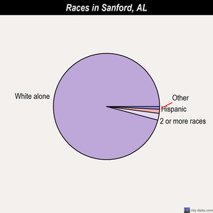 Sanford races chart