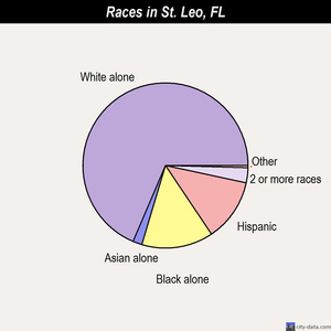 St. Leo races chart