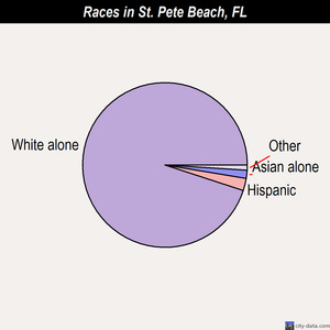 St. Pete Beach races chart