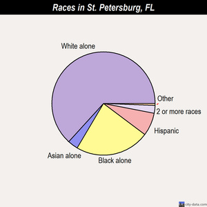 St. Petersburg races chart