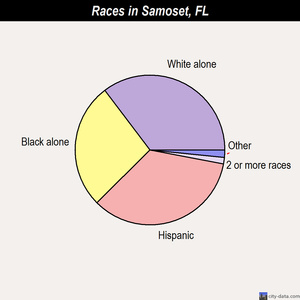 Samoset races chart