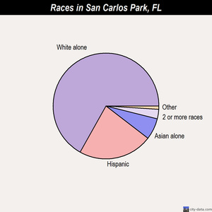 San Carlos Park races chart