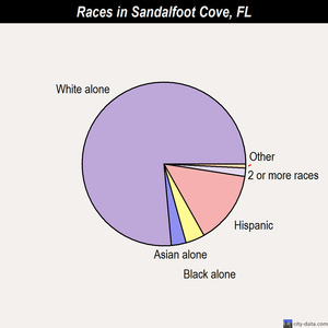 Sandalfoot Cove races chart