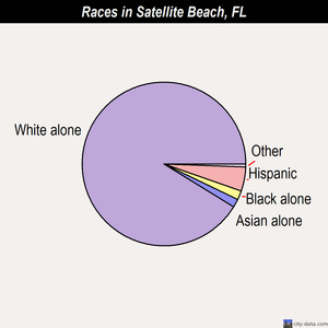 Satellite Beach races chart