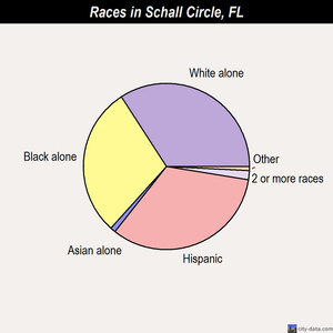Schall Circle races chart