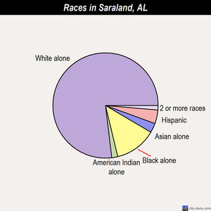 Saraland races chart