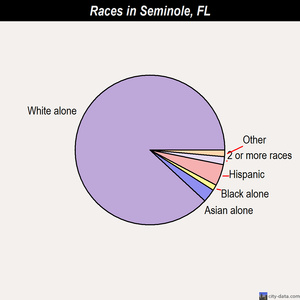 Seminole races chart
