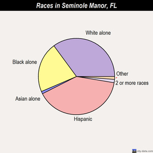 Seminole Manor races chart