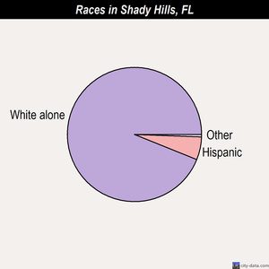Shady Hills races chart