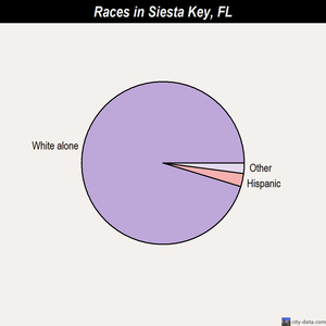 Siesta Key races chart